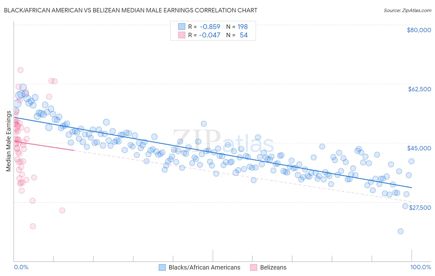 Black/African American vs Belizean Median Male Earnings