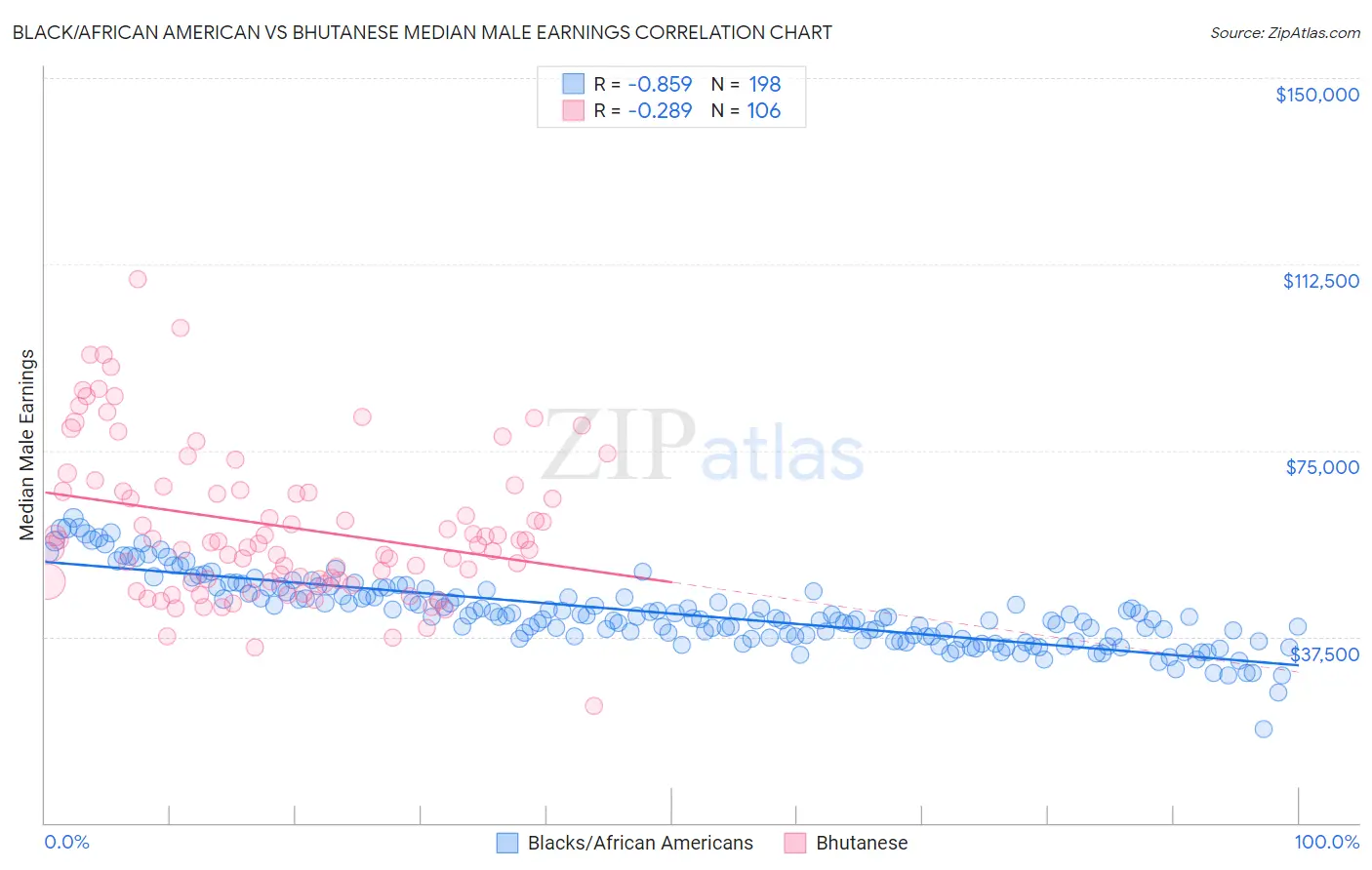 Black/African American vs Bhutanese Median Male Earnings