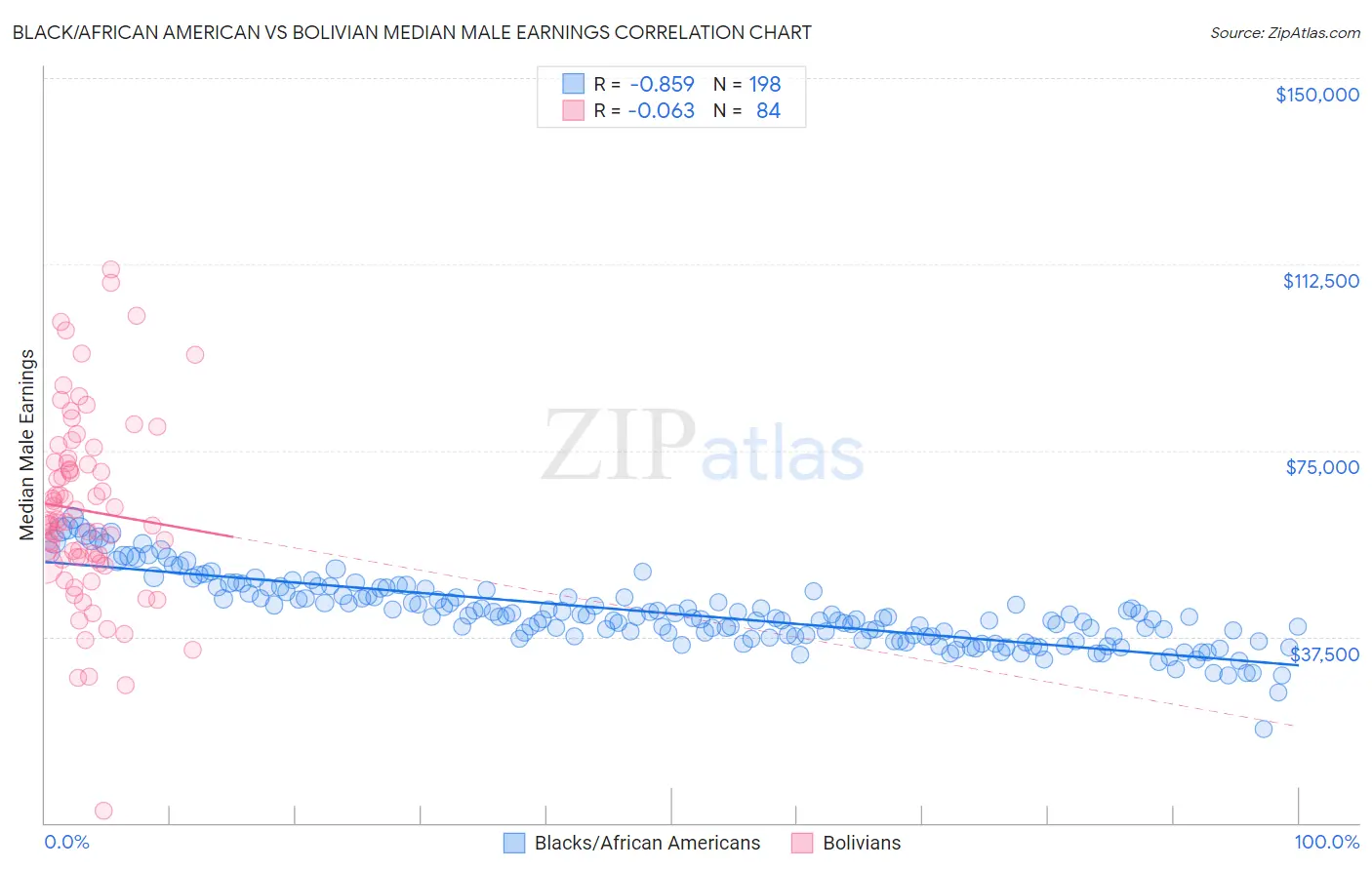 Black/African American vs Bolivian Median Male Earnings