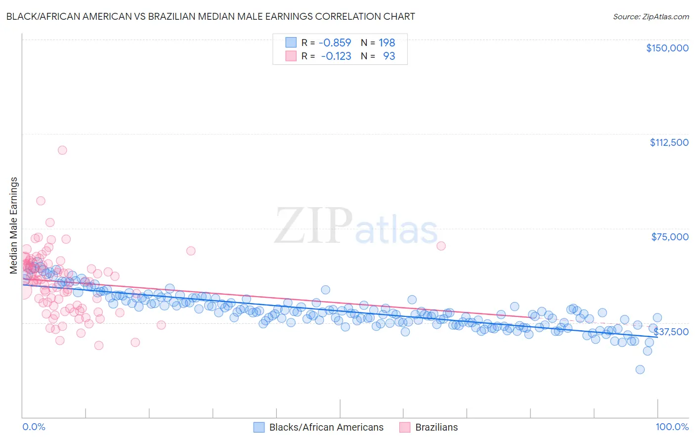 Black/African American vs Brazilian Median Male Earnings