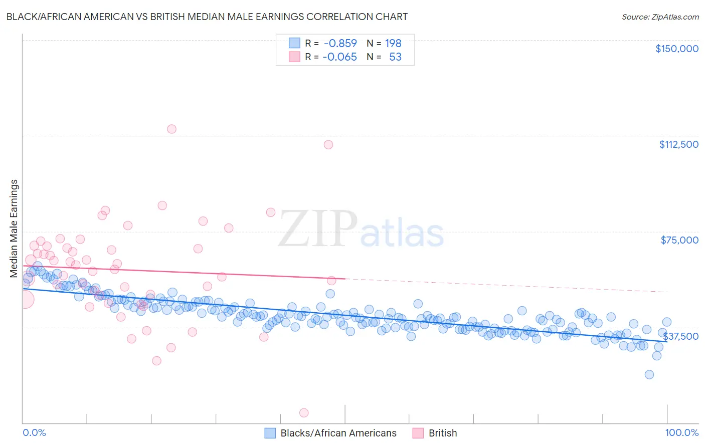 Black/African American vs British Median Male Earnings