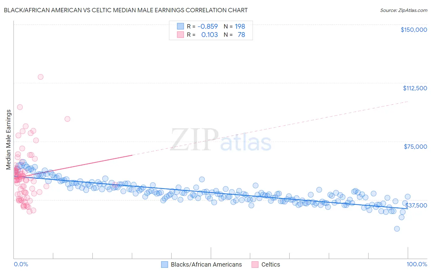 Black/African American vs Celtic Median Male Earnings