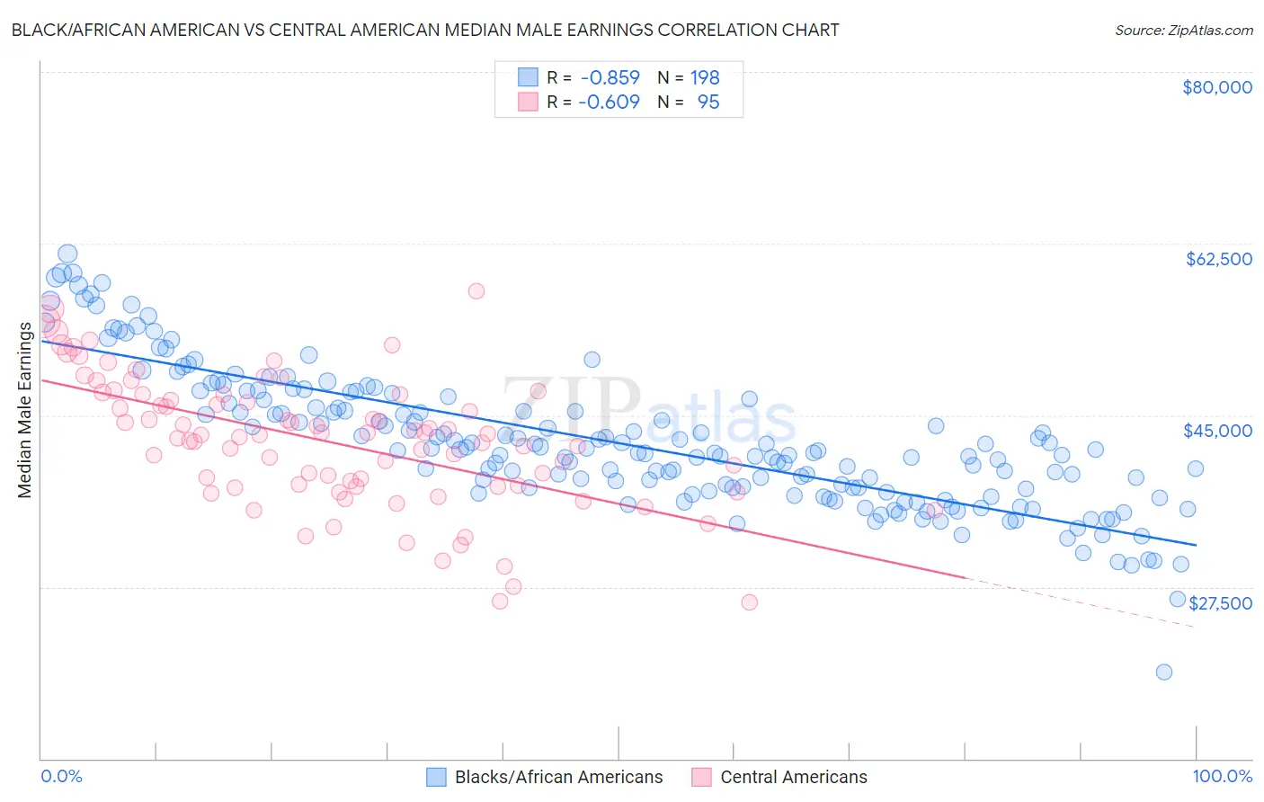 Black/African American vs Central American Median Male Earnings