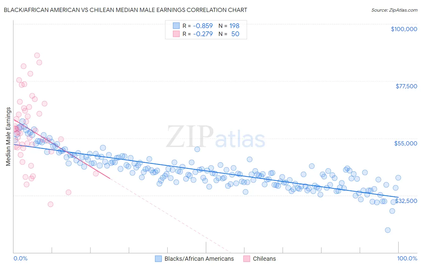 Black/African American vs Chilean Median Male Earnings