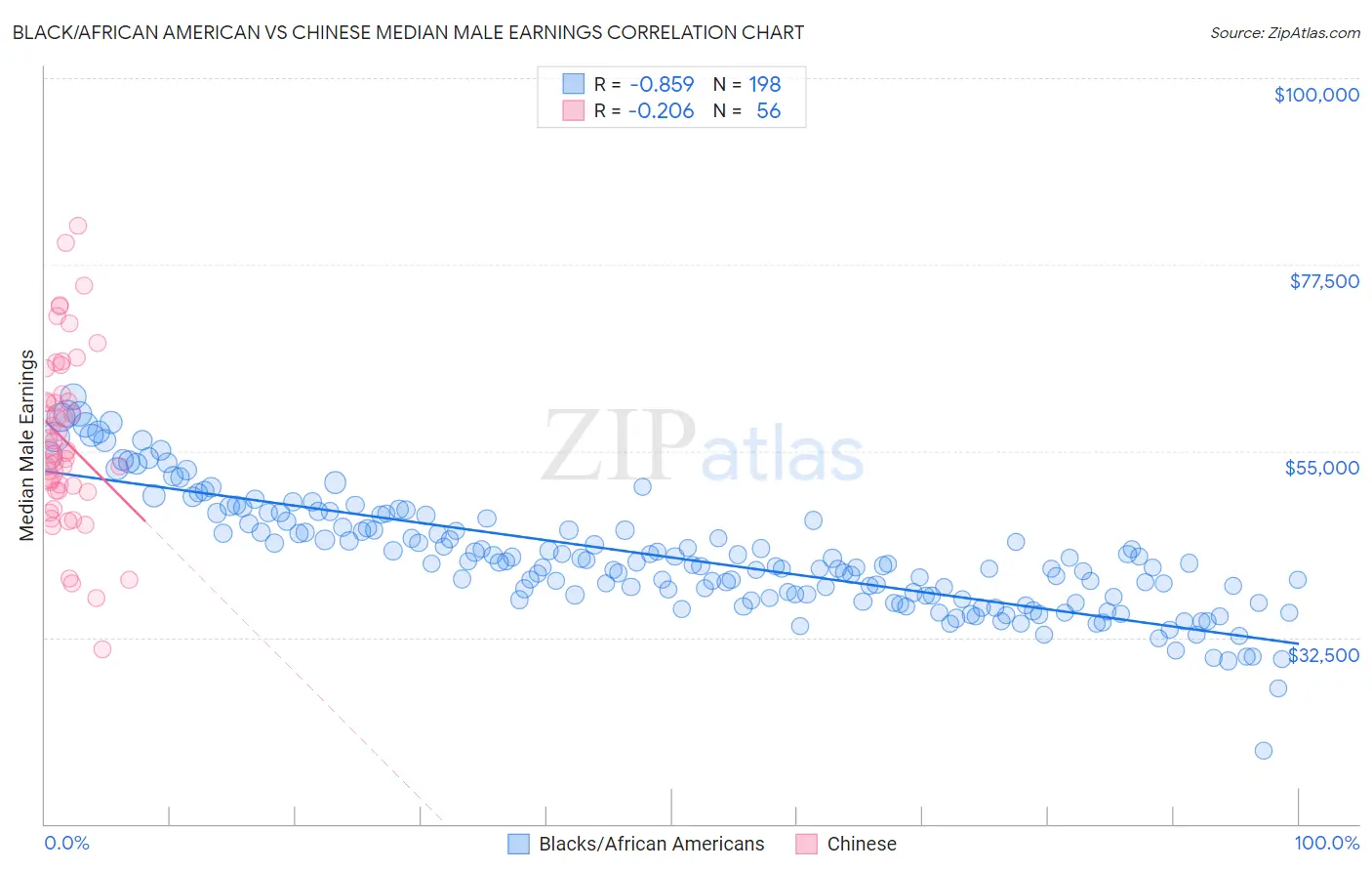 Black/African American vs Chinese Median Male Earnings