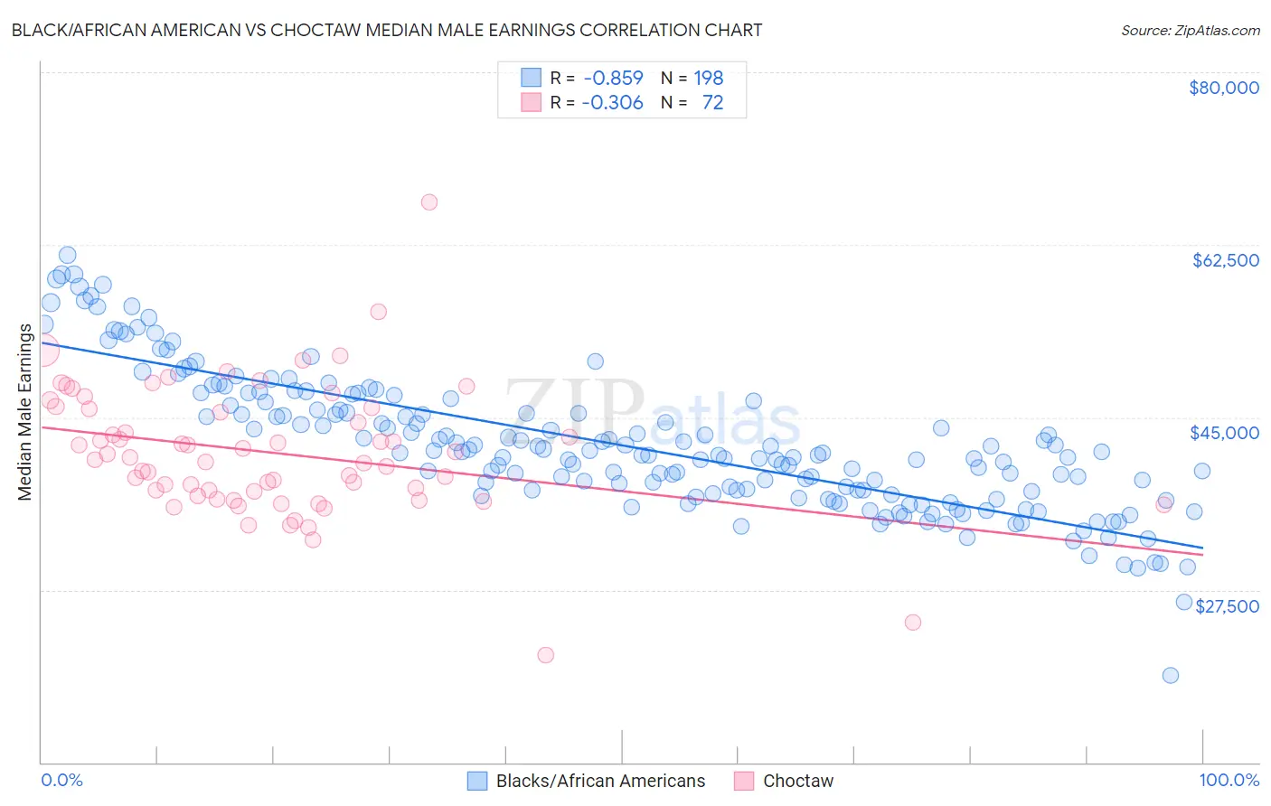 Black/African American vs Choctaw Median Male Earnings