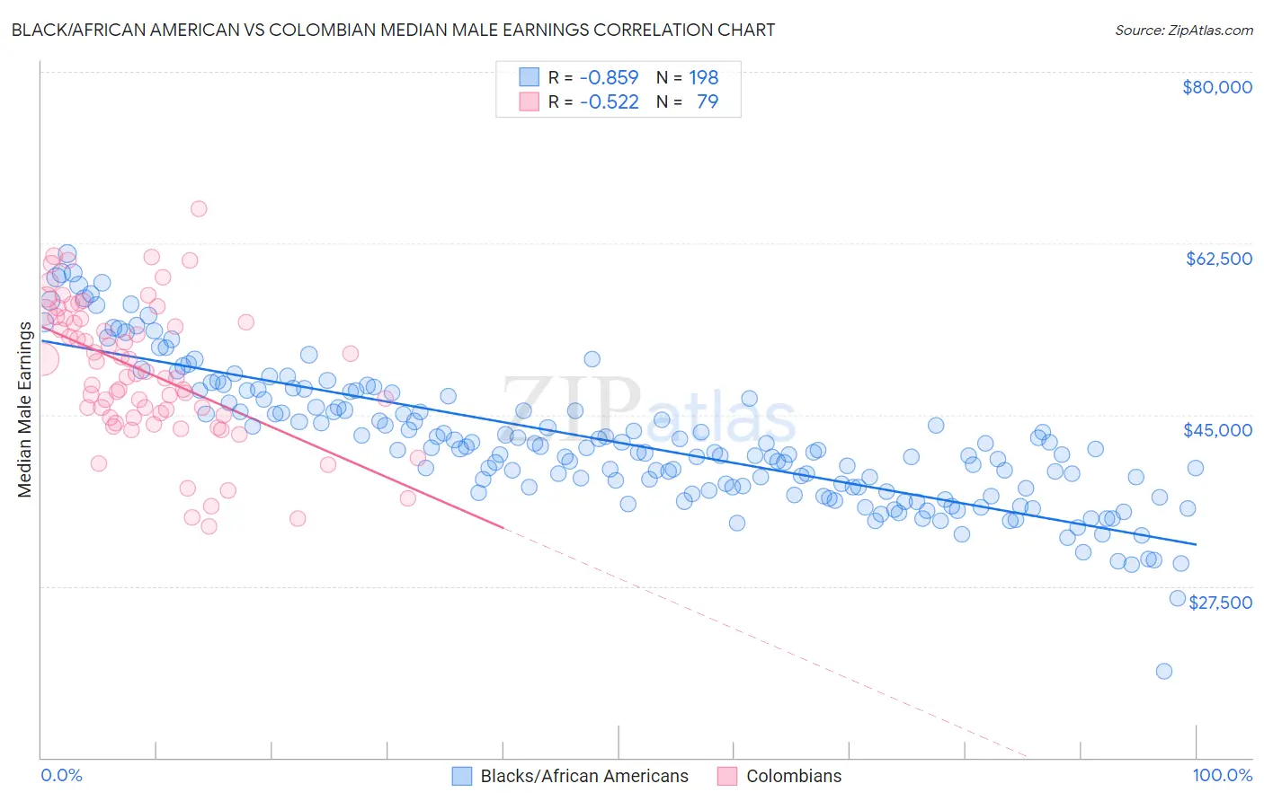 Black/African American vs Colombian Median Male Earnings