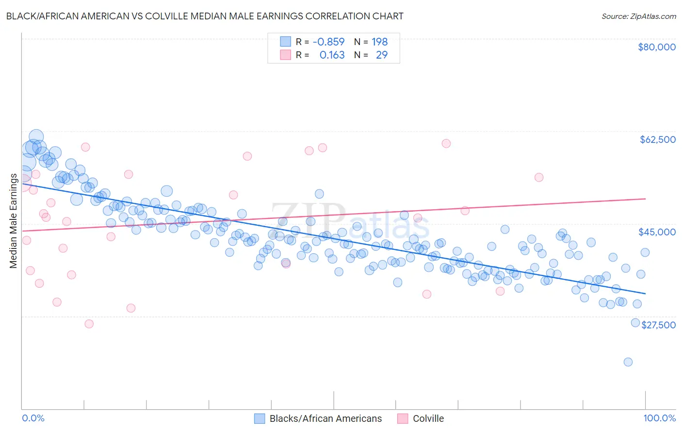 Black/African American vs Colville Median Male Earnings