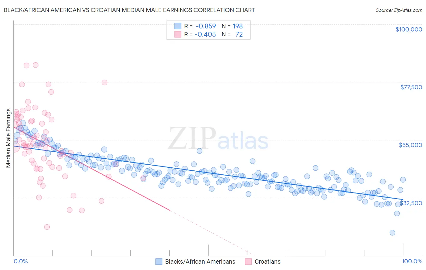 Black/African American vs Croatian Median Male Earnings