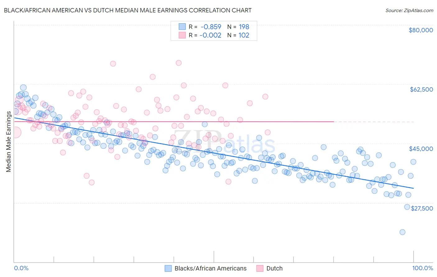Black/African American vs Dutch Median Male Earnings