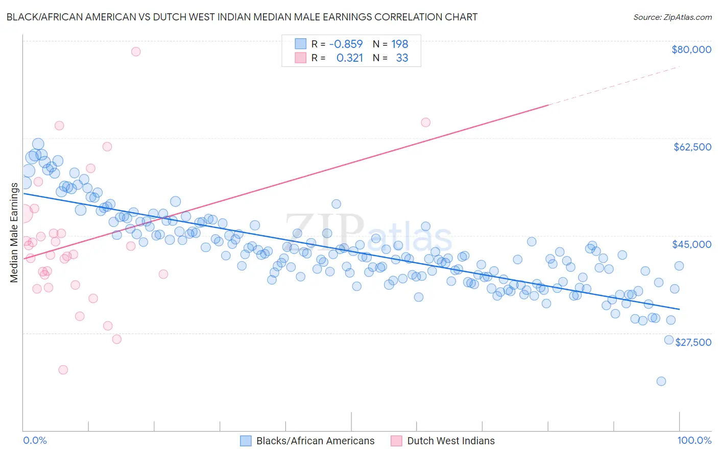 Black/African American vs Dutch West Indian Median Male Earnings