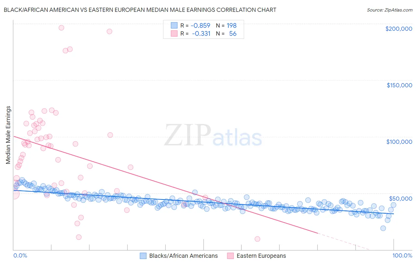 Black/African American vs Eastern European Median Male Earnings