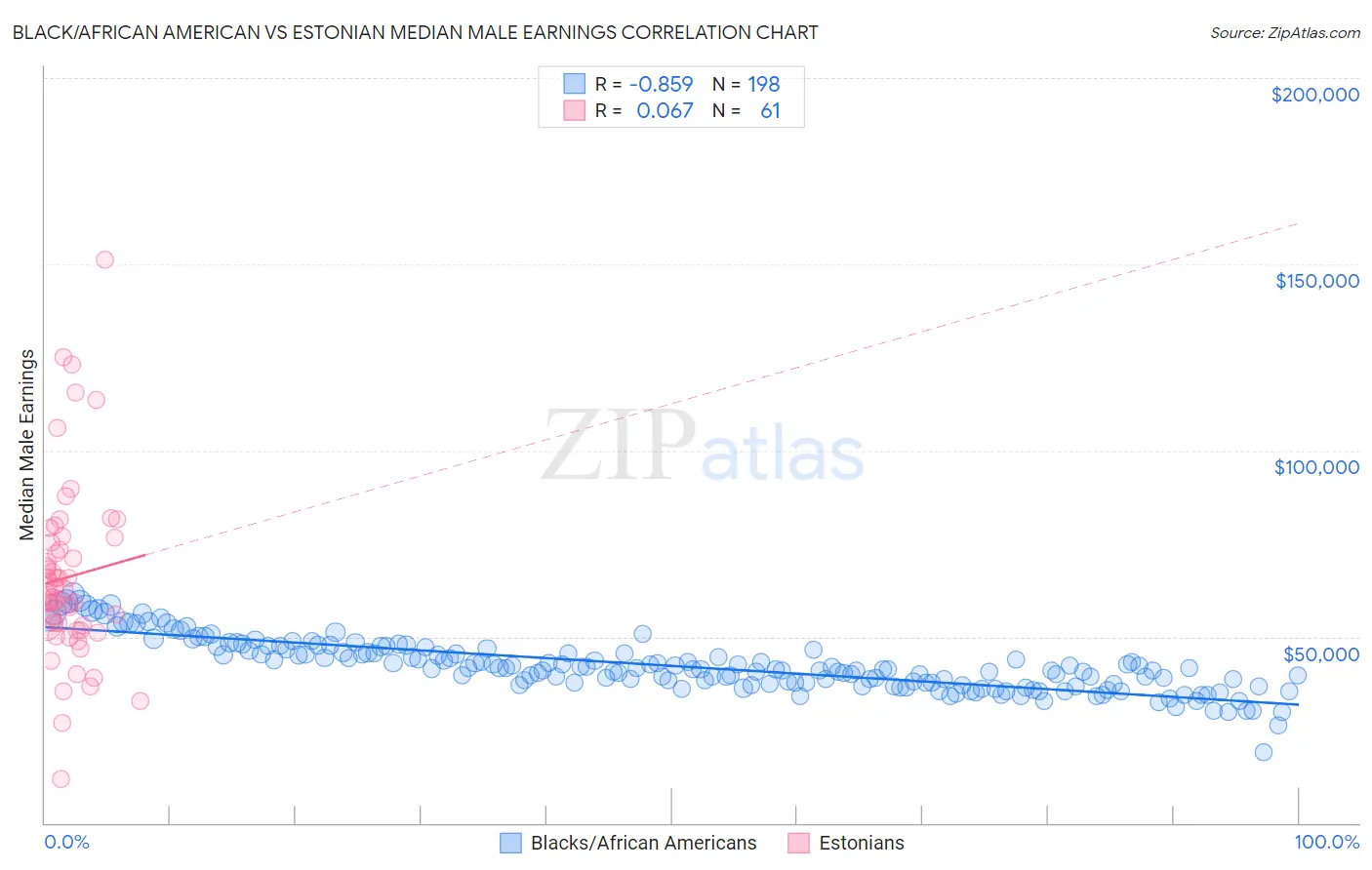 Black/African American vs Estonian Median Male Earnings