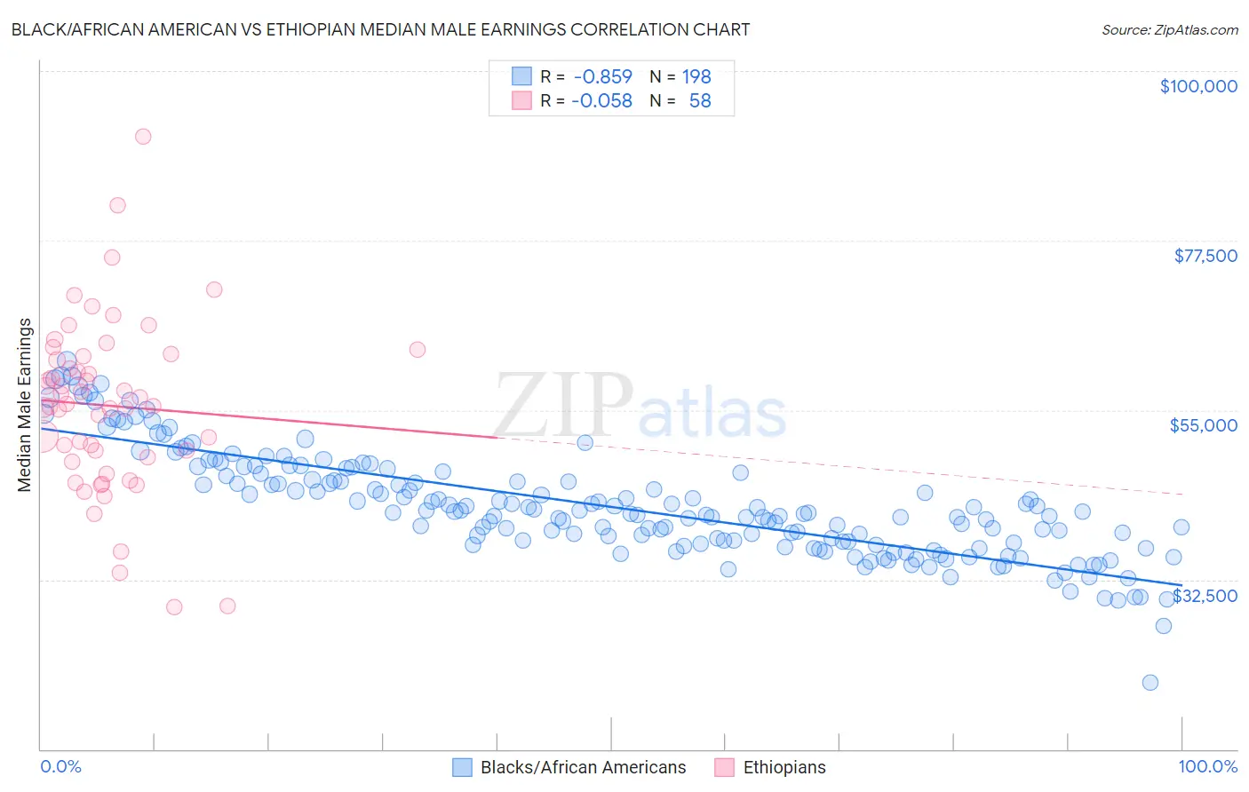 Black/African American vs Ethiopian Median Male Earnings