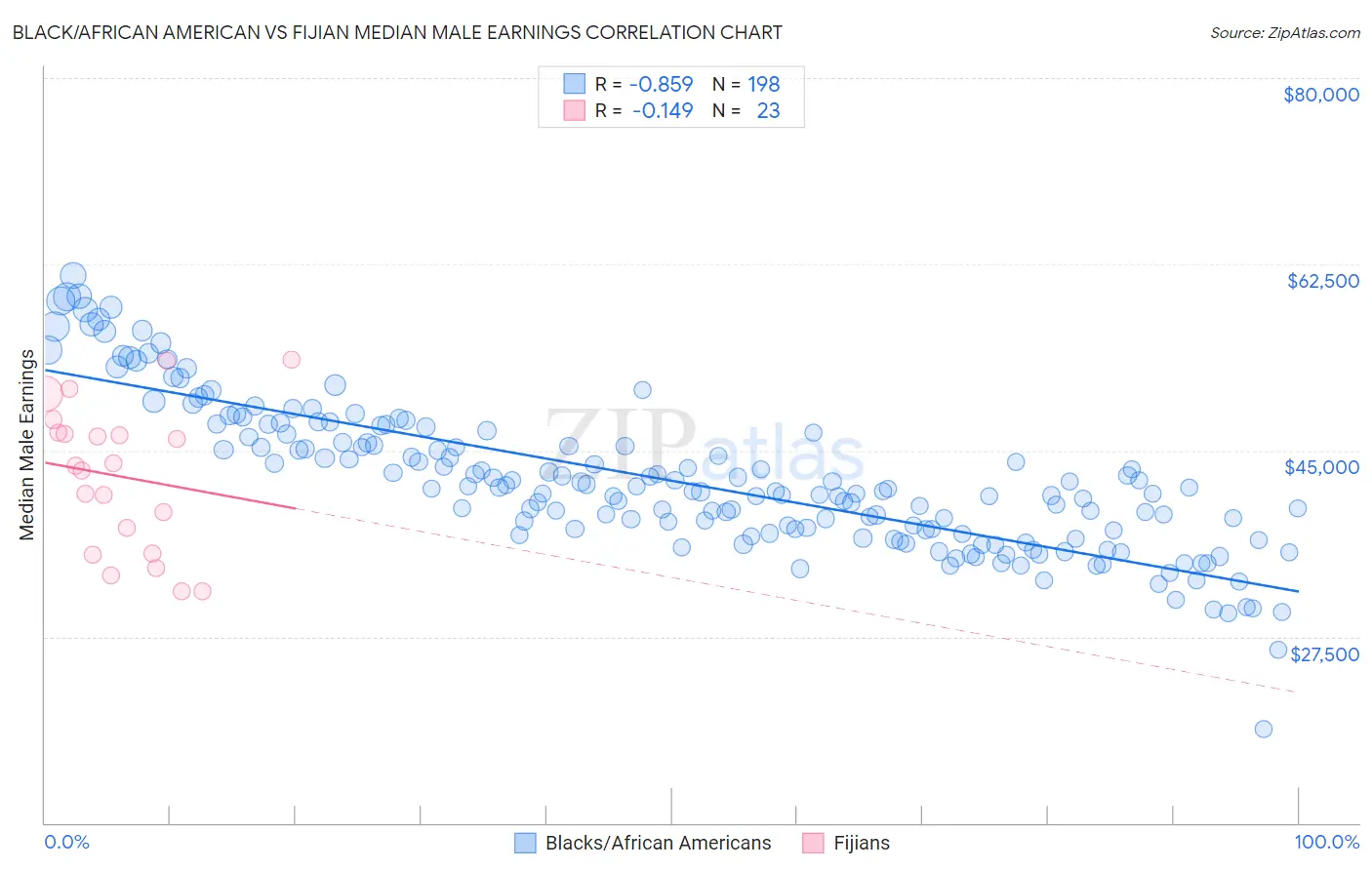 Black/African American vs Fijian Median Male Earnings