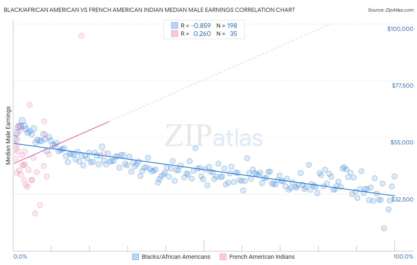 Black/African American vs French American Indian Median Male Earnings