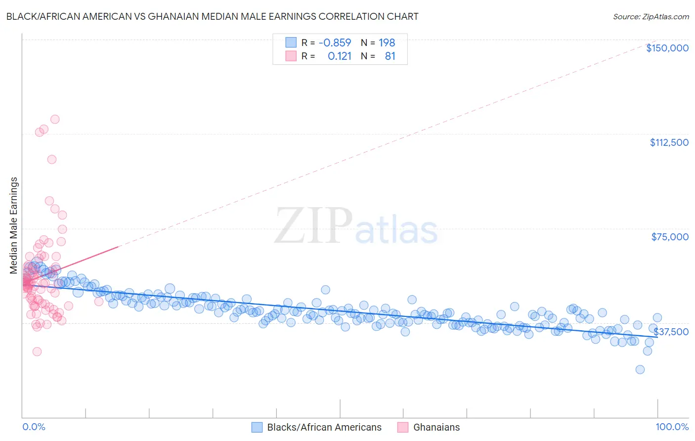 Black/African American vs Ghanaian Median Male Earnings