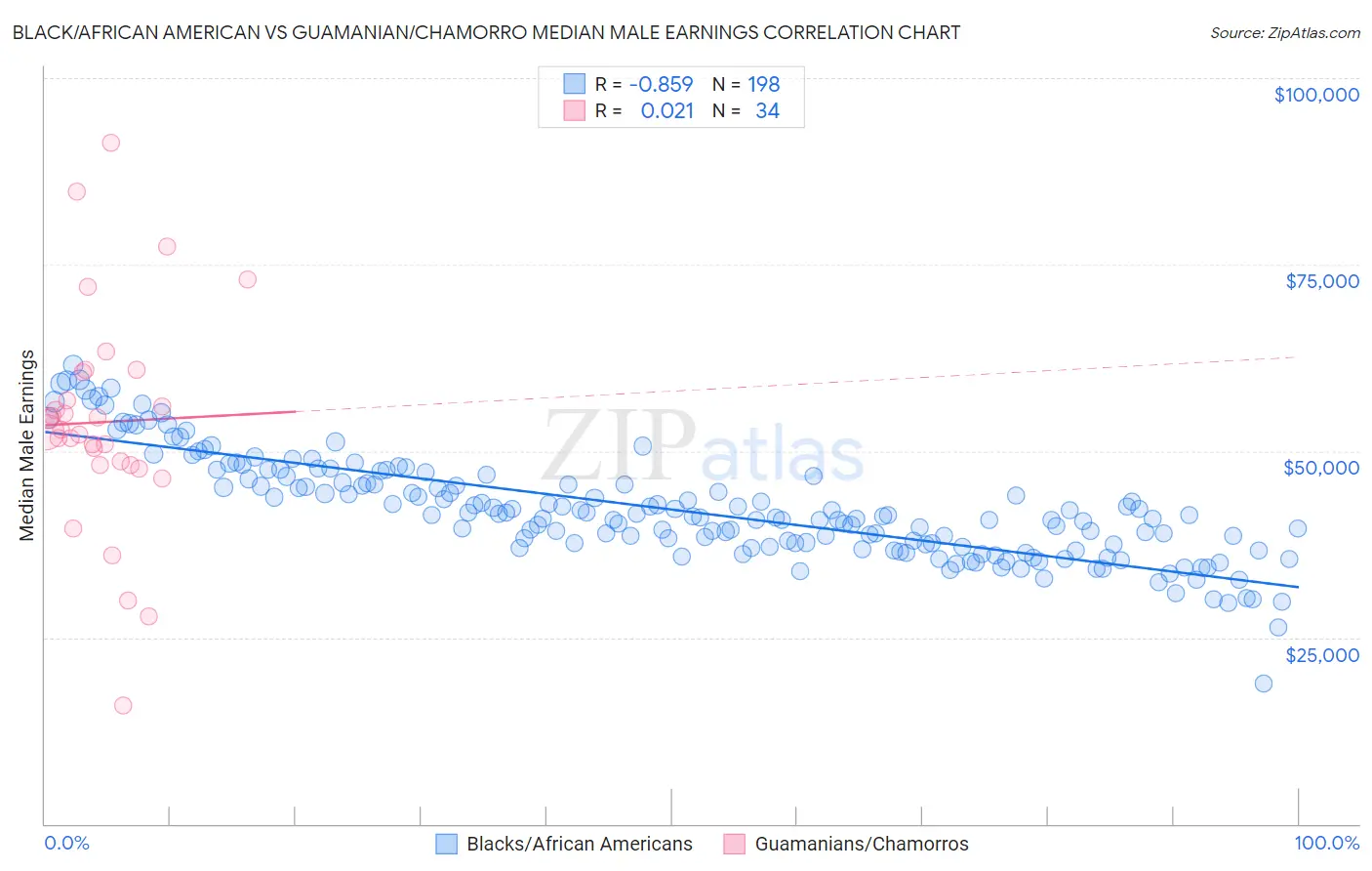 Black/African American vs Guamanian/Chamorro Median Male Earnings