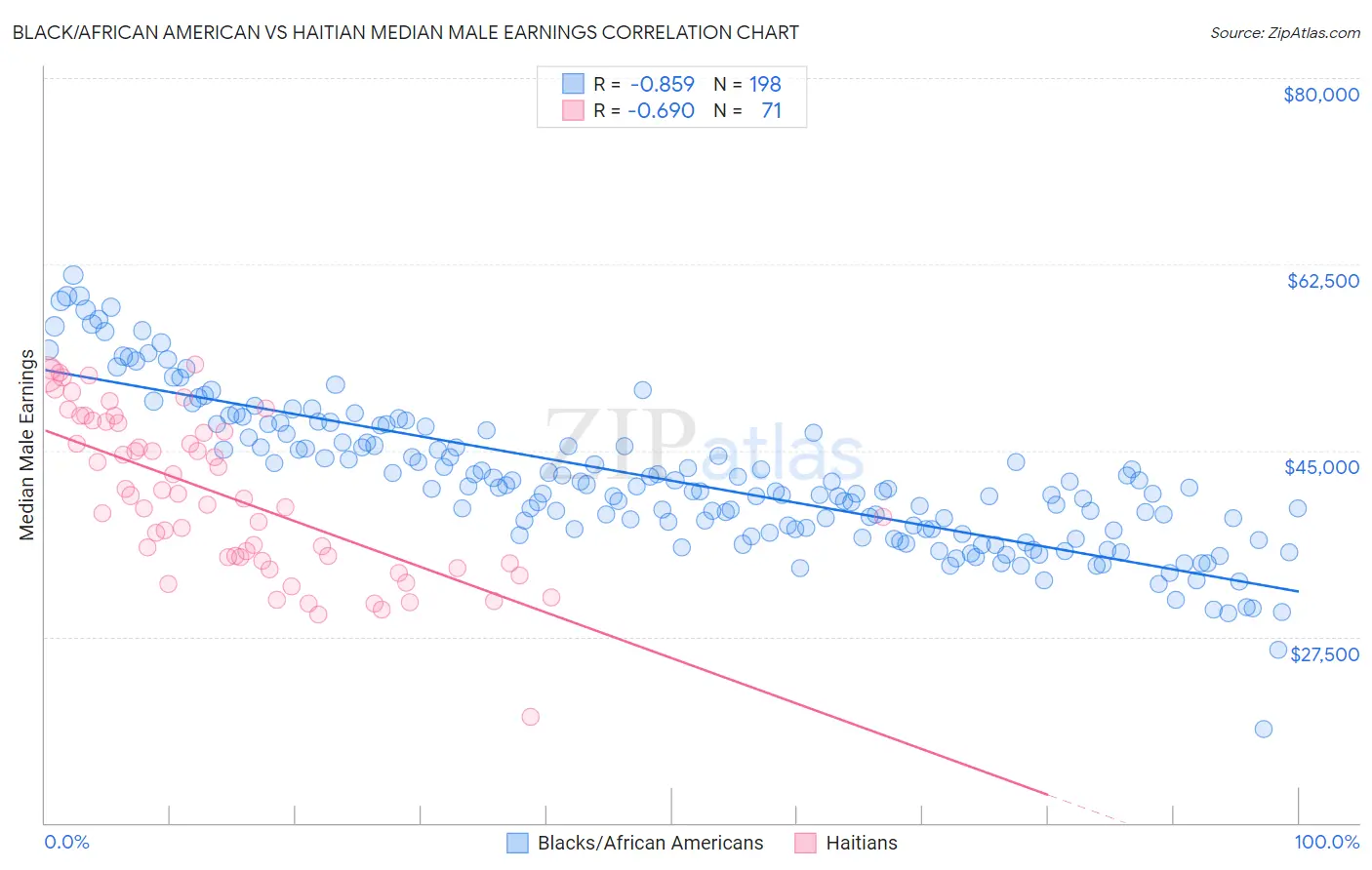 Black/African American vs Haitian Median Male Earnings