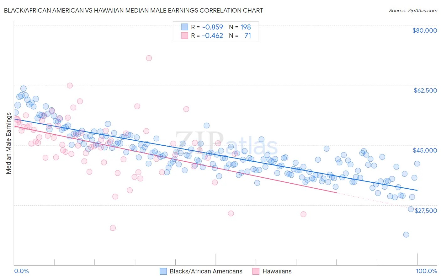 Black/African American vs Hawaiian Median Male Earnings