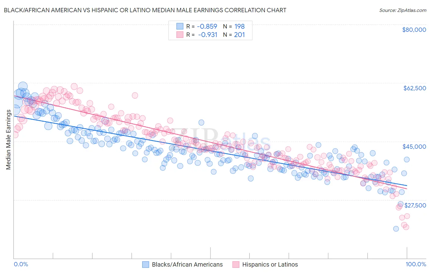 Black/African American vs Hispanic or Latino Median Male Earnings