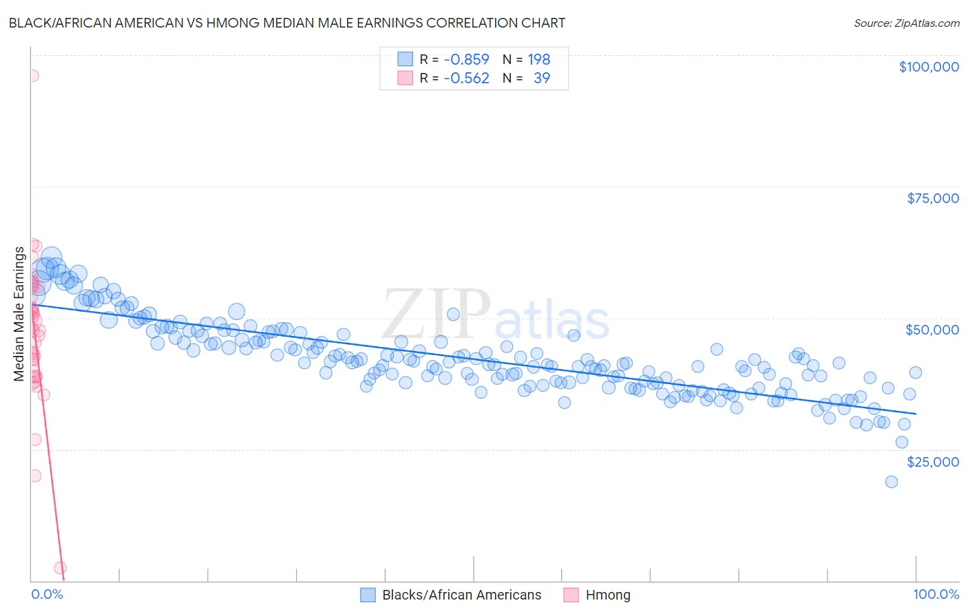 Black/African American vs Hmong Median Male Earnings