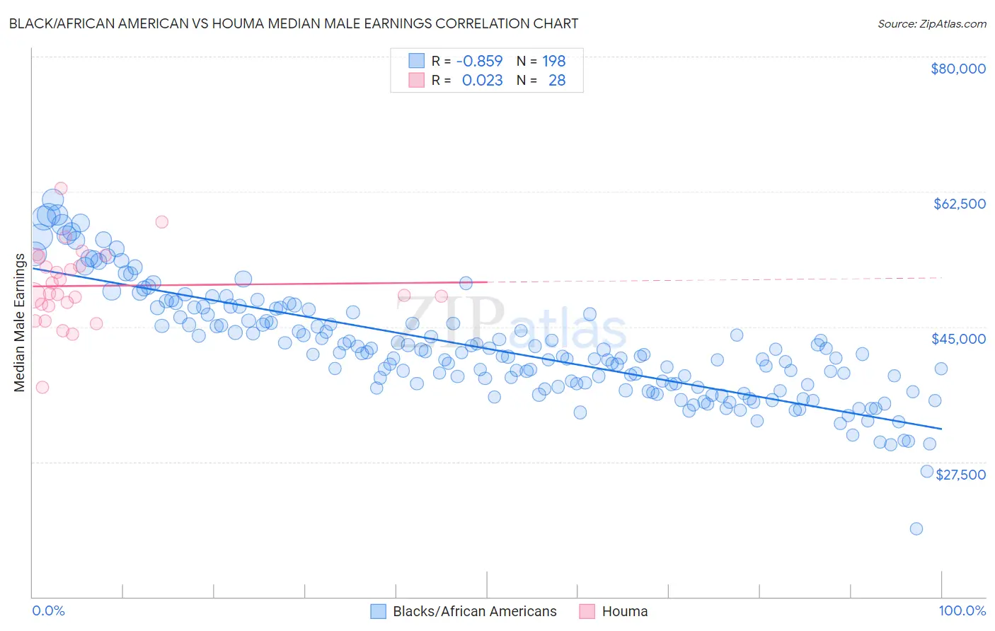 Black/African American vs Houma Median Male Earnings