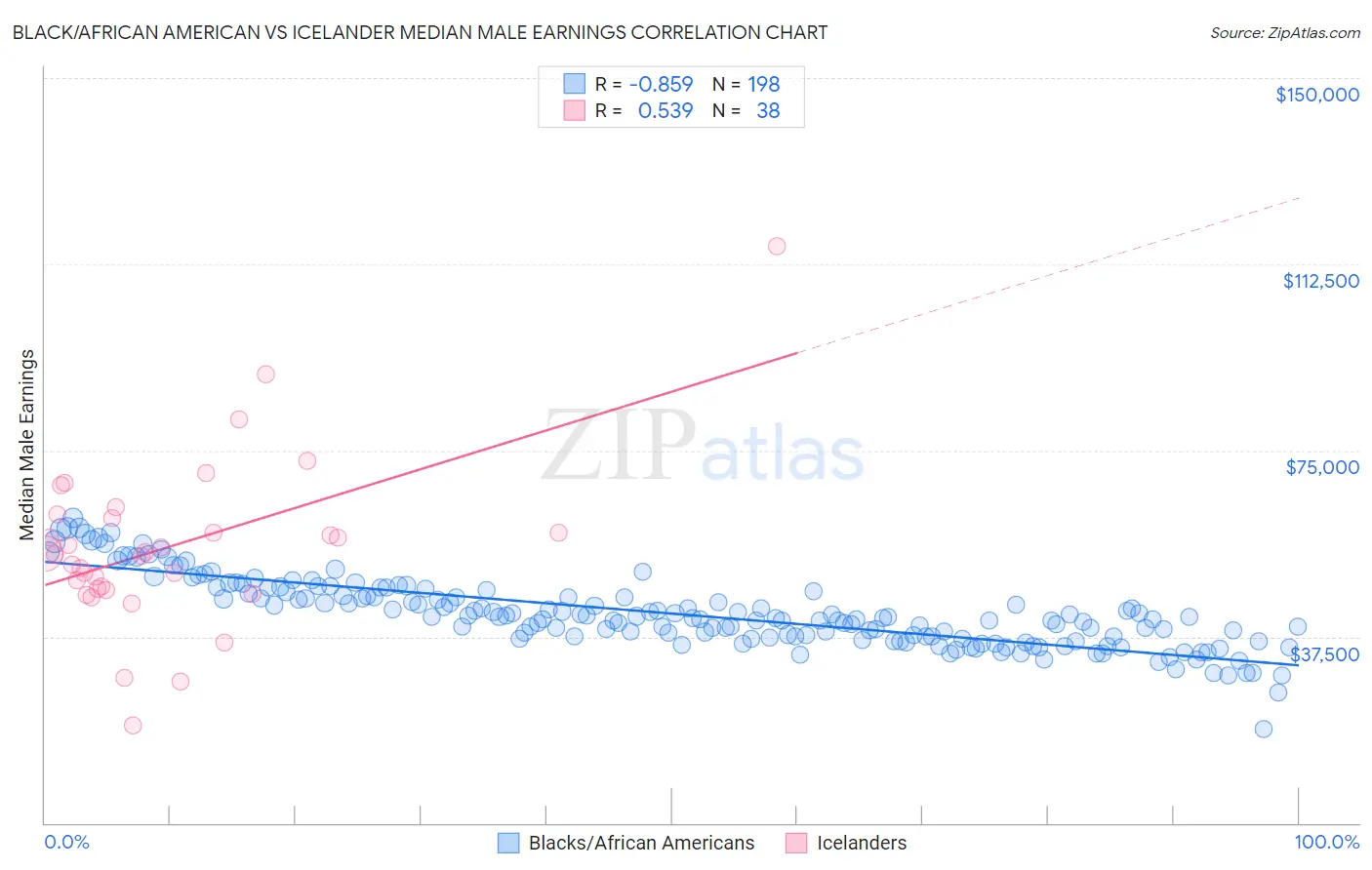 Black/African American vs Icelander Median Male Earnings