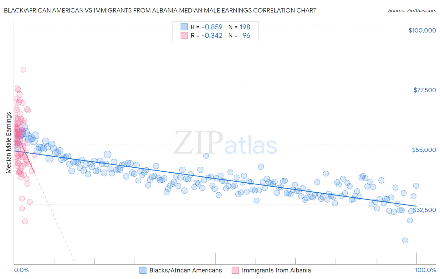 Black/African American vs Immigrants from Albania Median Male Earnings