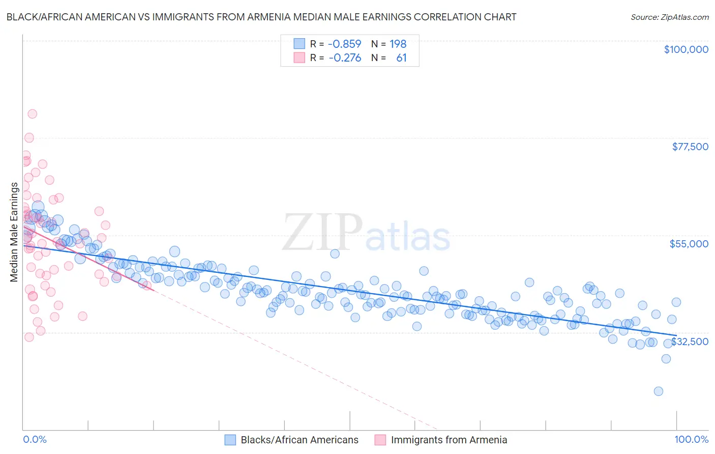 Black/African American vs Immigrants from Armenia Median Male Earnings