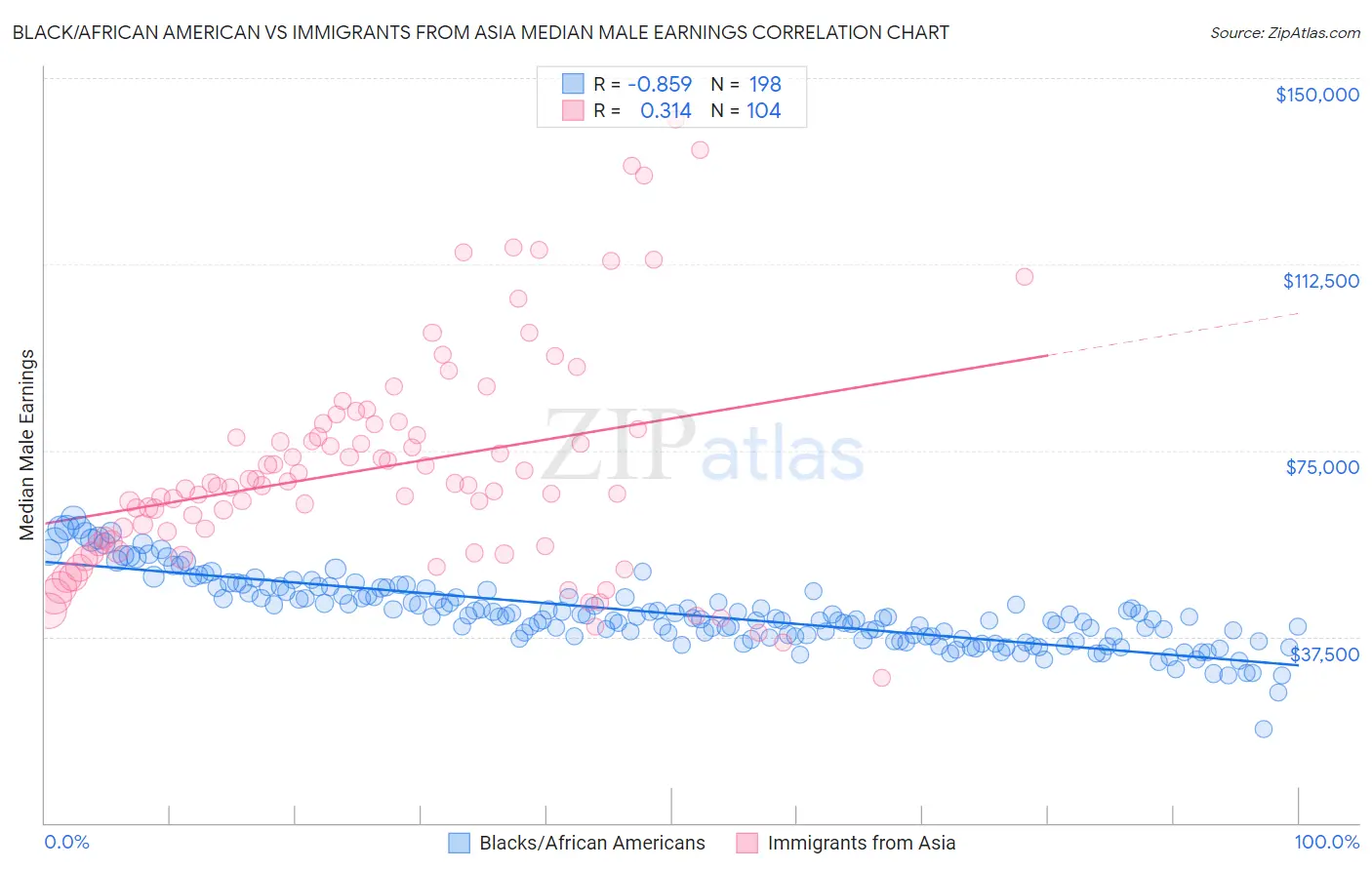 Black/African American vs Immigrants from Asia Median Male Earnings