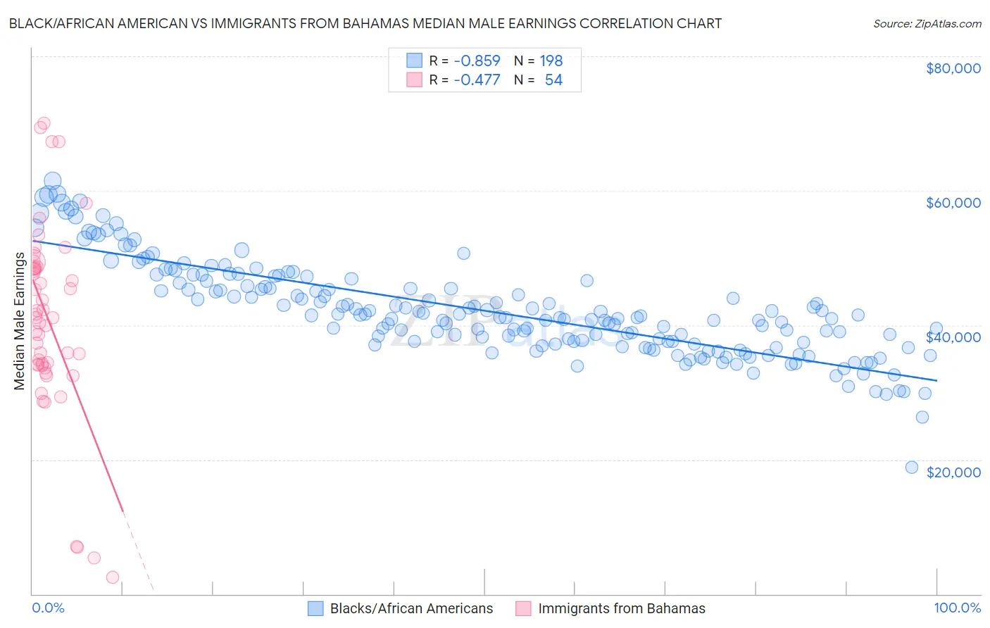 Black/African American vs Immigrants from Bahamas Median Male Earnings