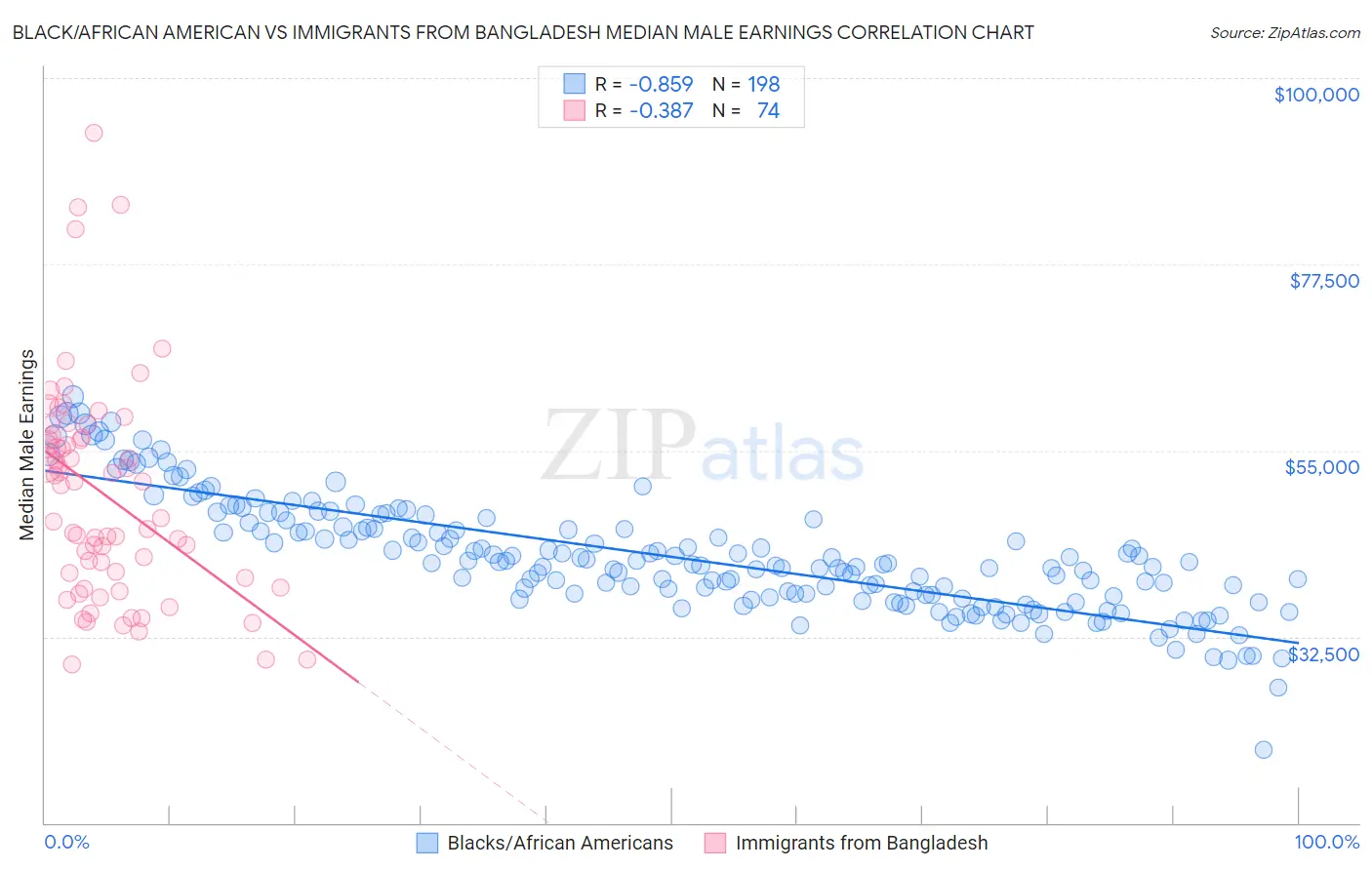 Black/African American vs Immigrants from Bangladesh Median Male Earnings
