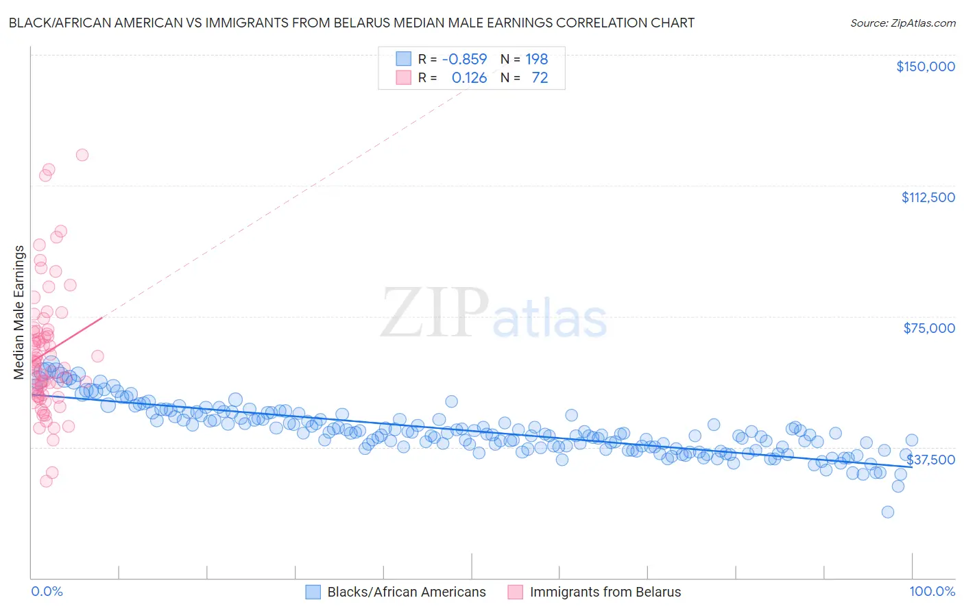 Black/African American vs Immigrants from Belarus Median Male Earnings