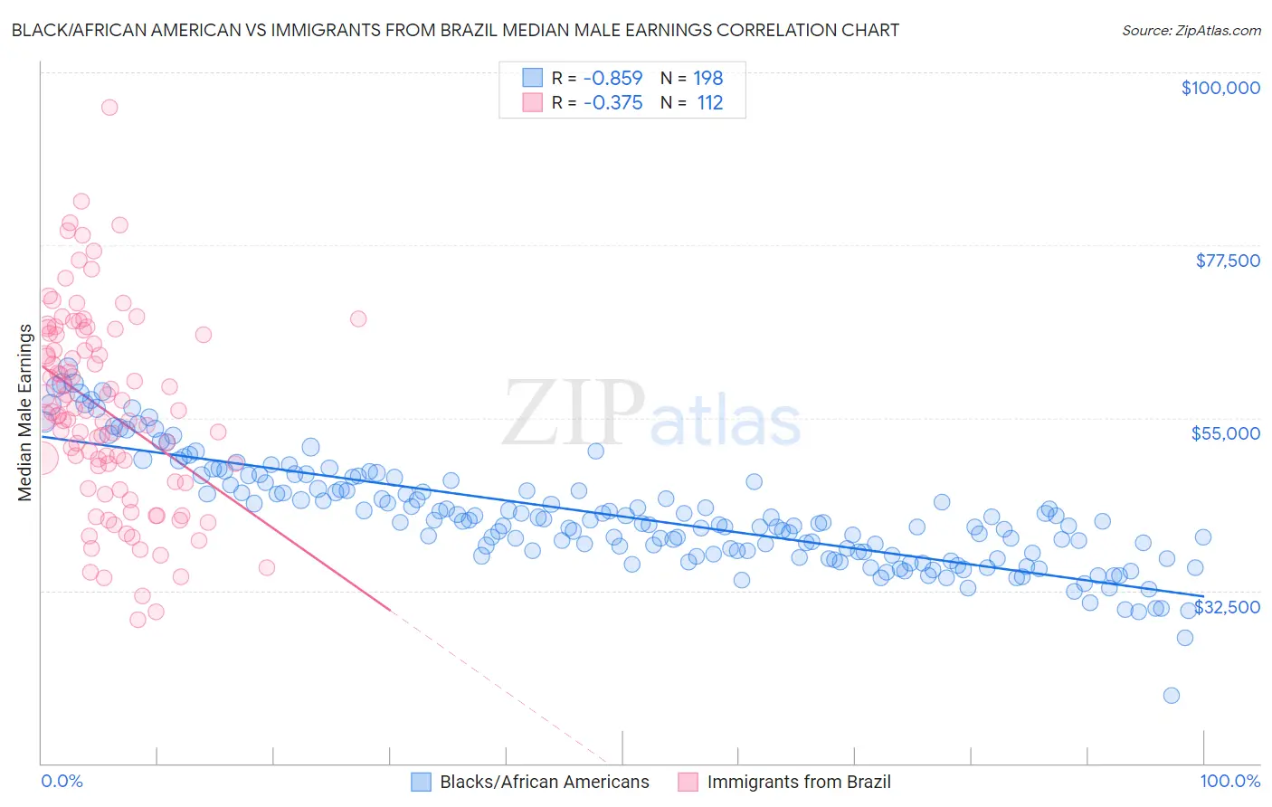 Black/African American vs Immigrants from Brazil Median Male Earnings