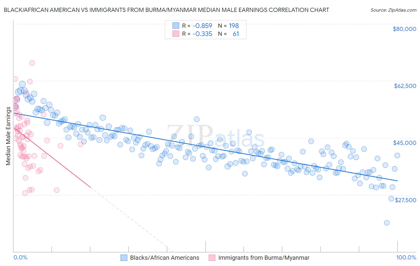 Black/African American vs Immigrants from Burma/Myanmar Median Male Earnings