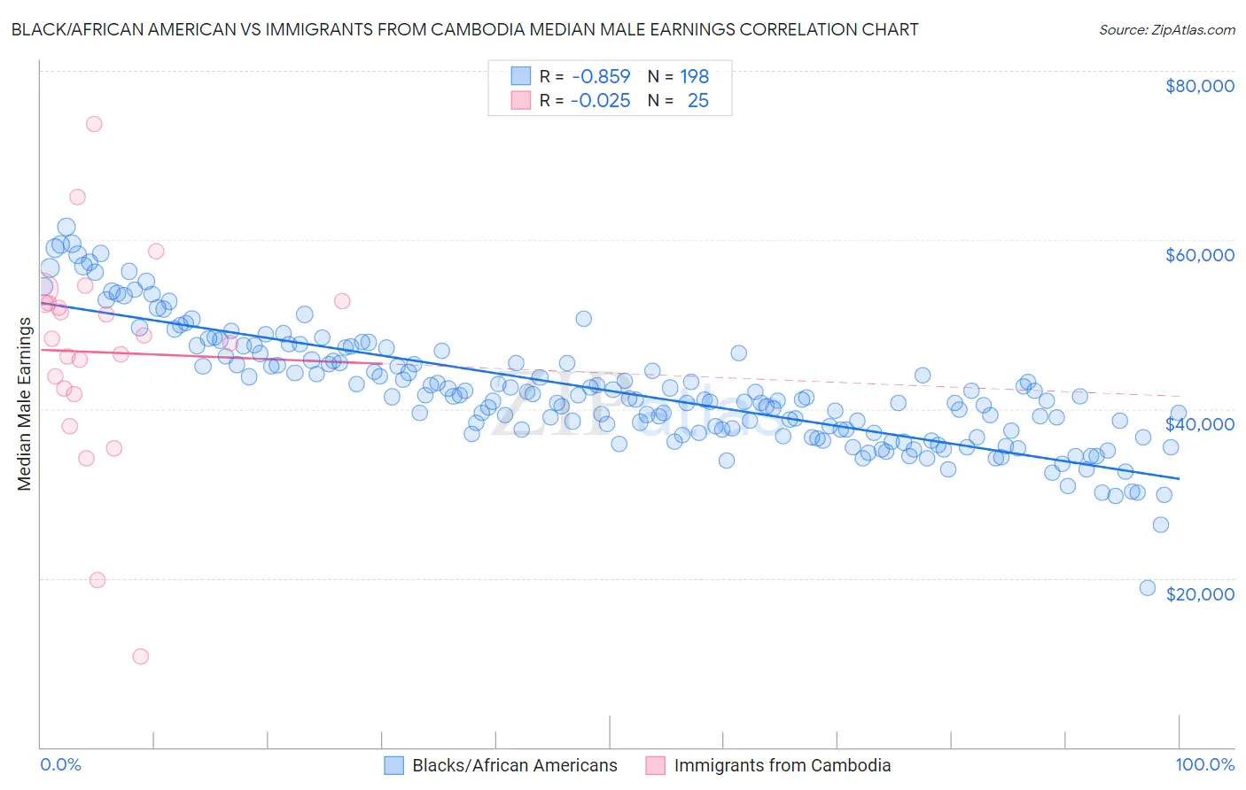 Black/African American vs Immigrants from Cambodia Median Male Earnings