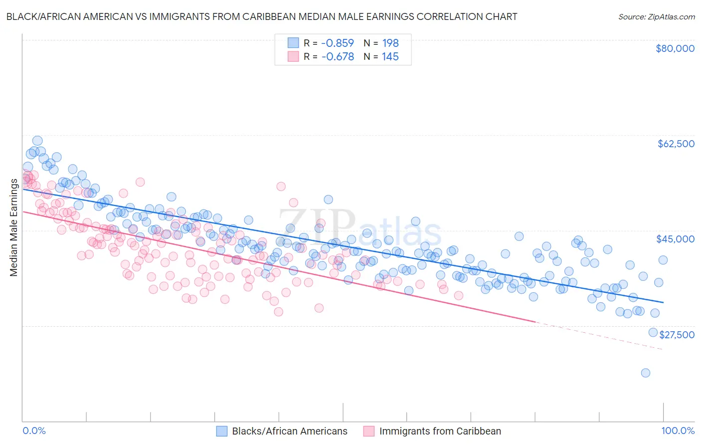 Black/African American vs Immigrants from Caribbean Median Male Earnings