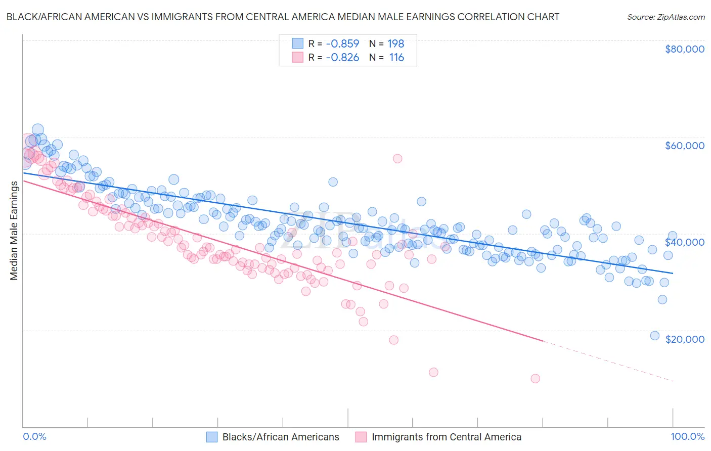 Black/African American vs Immigrants from Central America Median Male Earnings