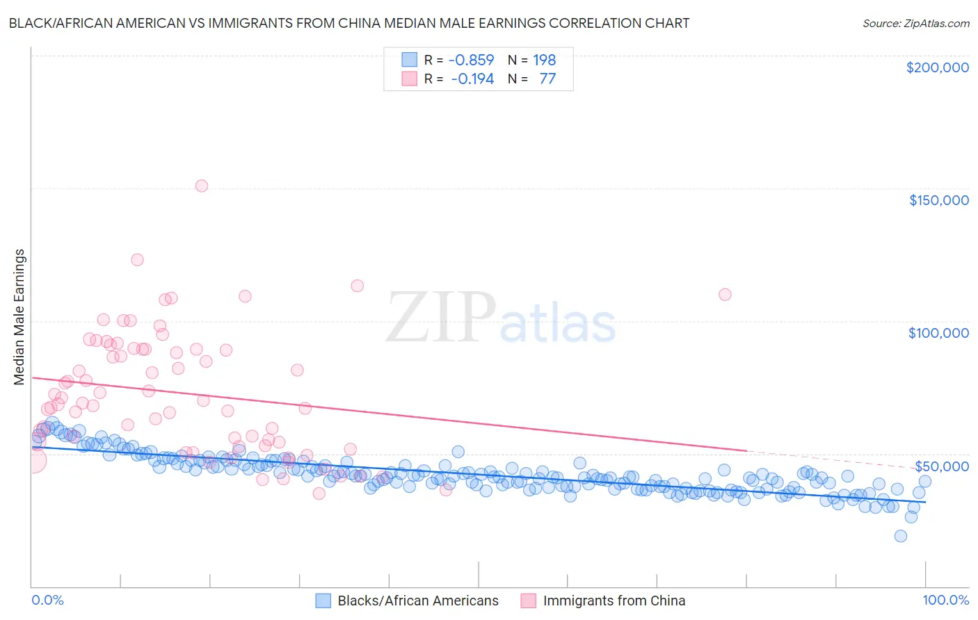 Black/African American vs Immigrants from China Median Male Earnings