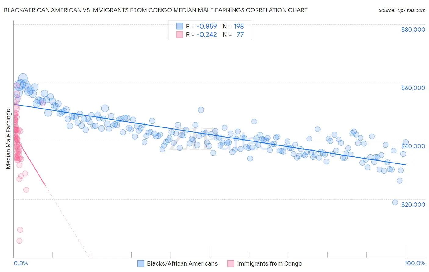 Black/African American vs Immigrants from Congo Median Male Earnings