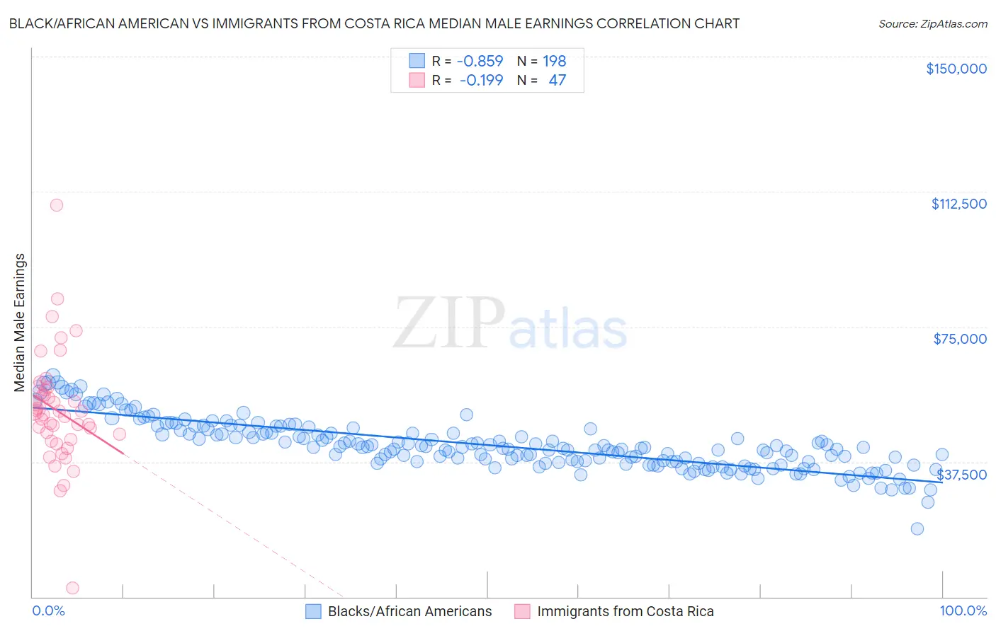 Black/African American vs Immigrants from Costa Rica Median Male Earnings