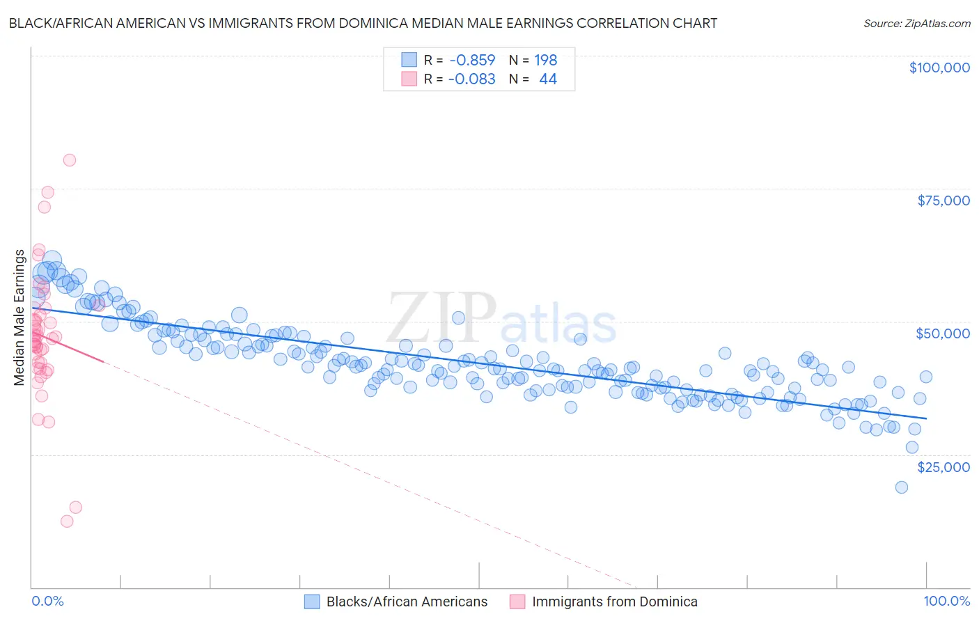 Black/African American vs Immigrants from Dominica Median Male Earnings