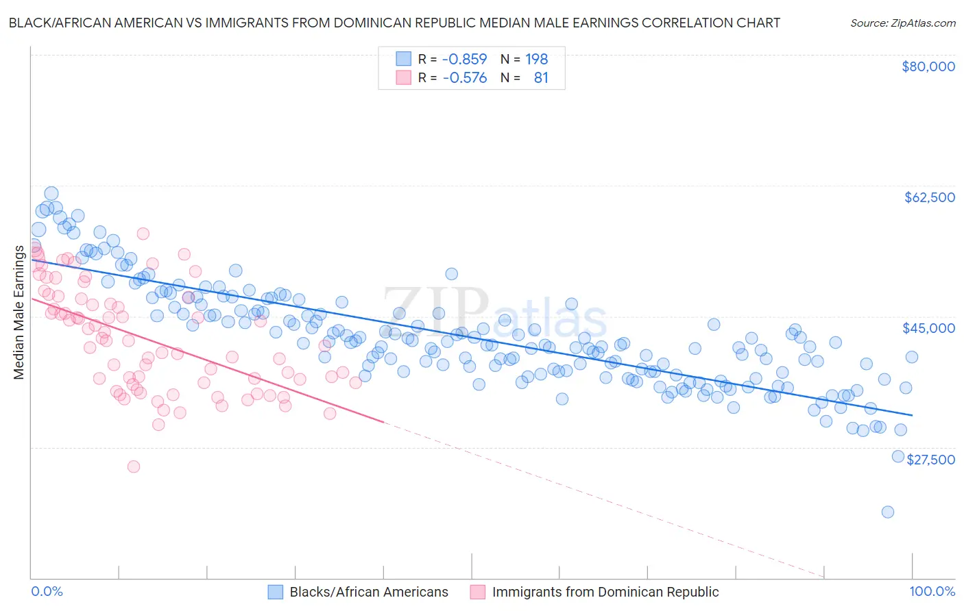 Black/African American vs Immigrants from Dominican Republic Median Male Earnings