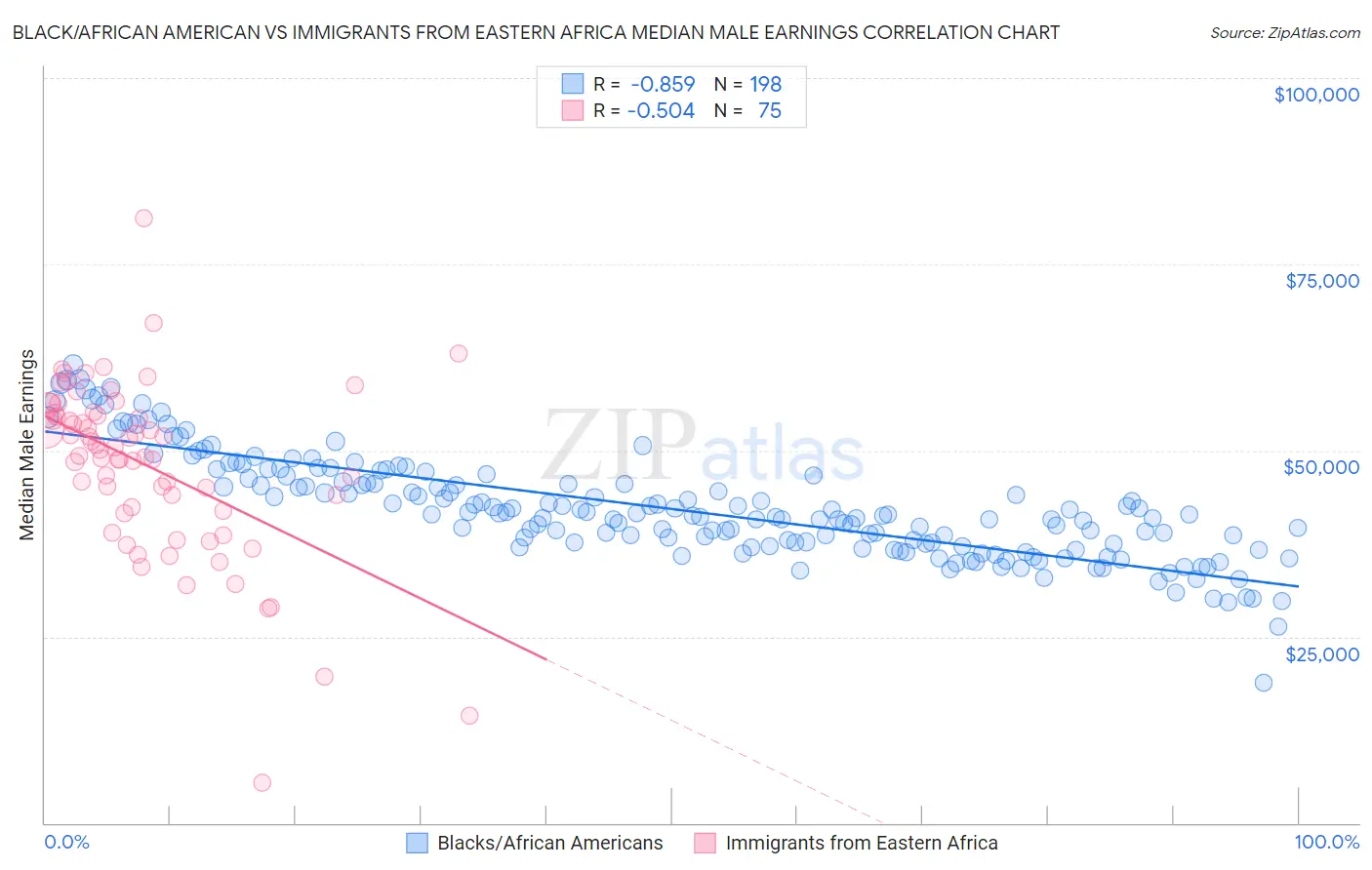 Black/African American vs Immigrants from Eastern Africa Median Male Earnings