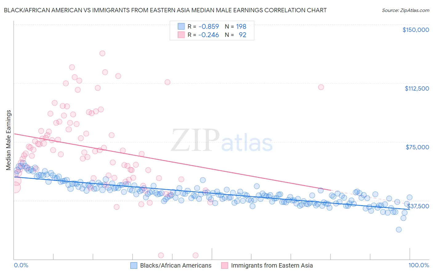 Black/African American vs Immigrants from Eastern Asia Median Male Earnings