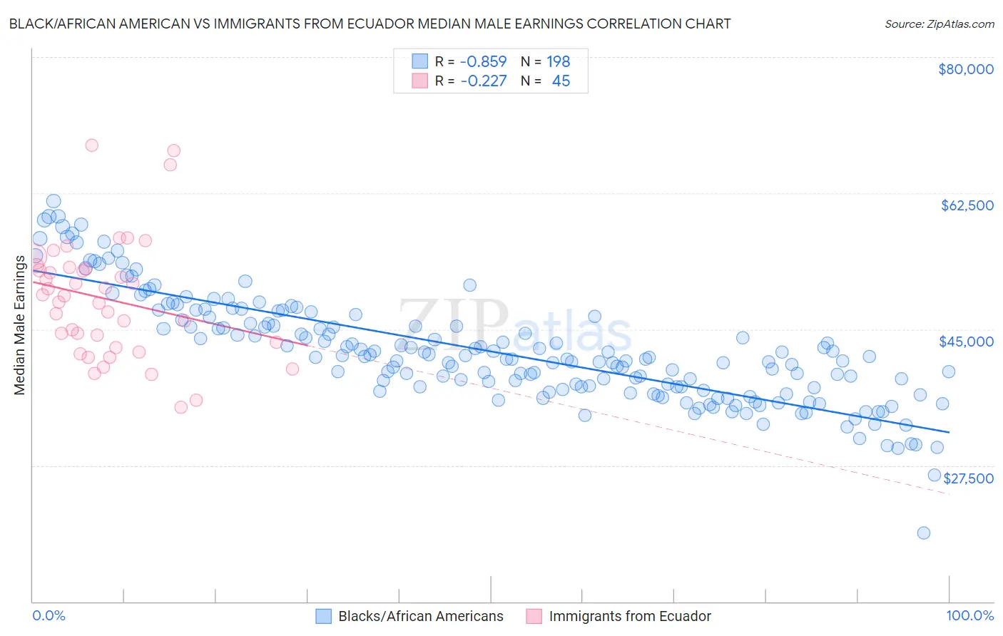 Black/African American vs Immigrants from Ecuador Median Male Earnings