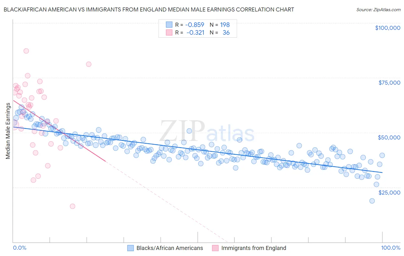 Black/African American vs Immigrants from England Median Male Earnings