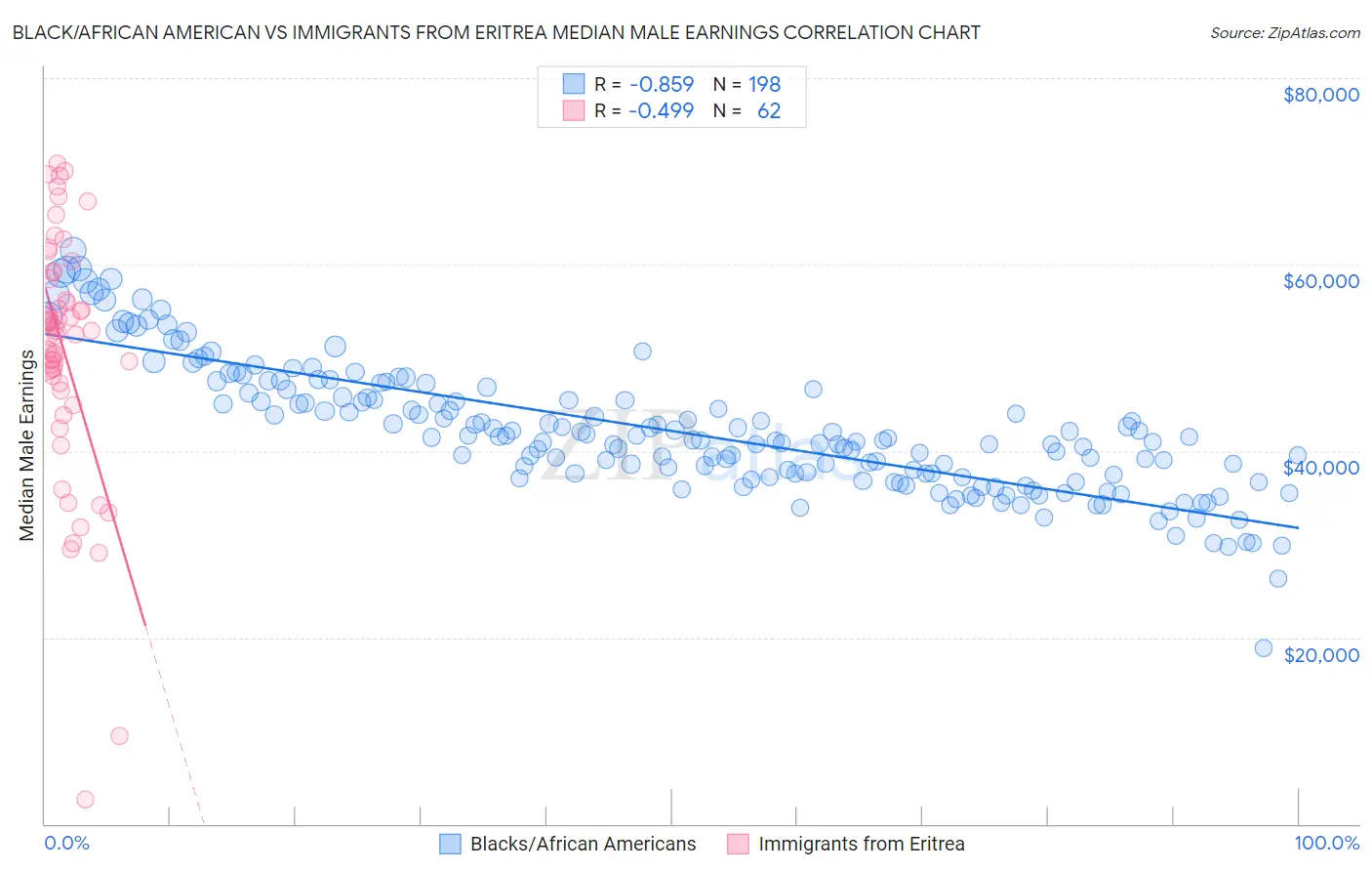 Black/African American vs Immigrants from Eritrea Median Male Earnings