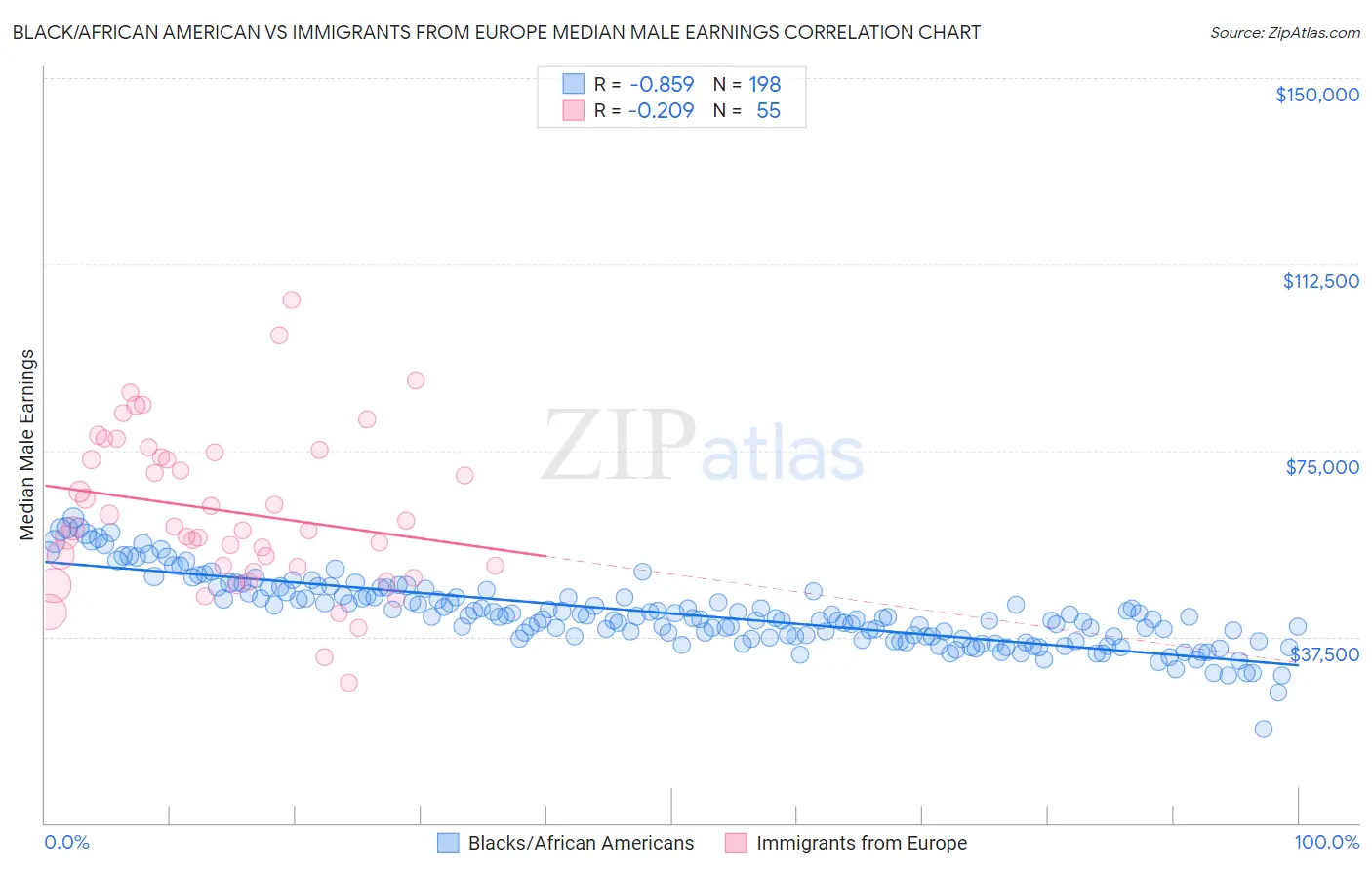 Black/African American vs Immigrants from Europe Median Male Earnings